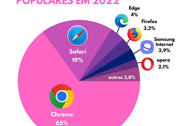 Google Chrome continua líder em navegadores