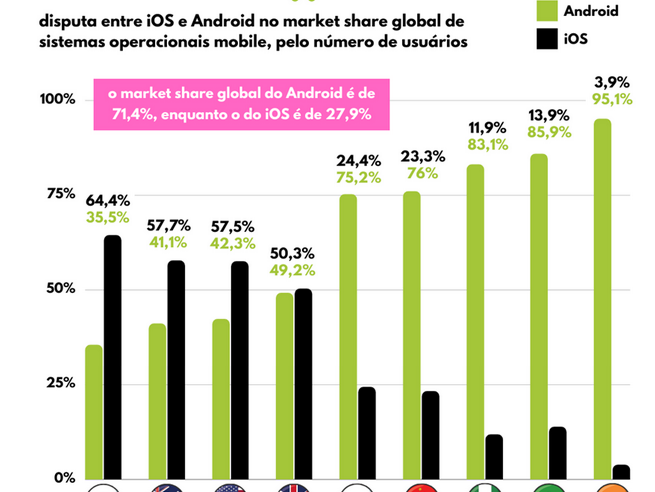 Android x IOS disputa pelo market share