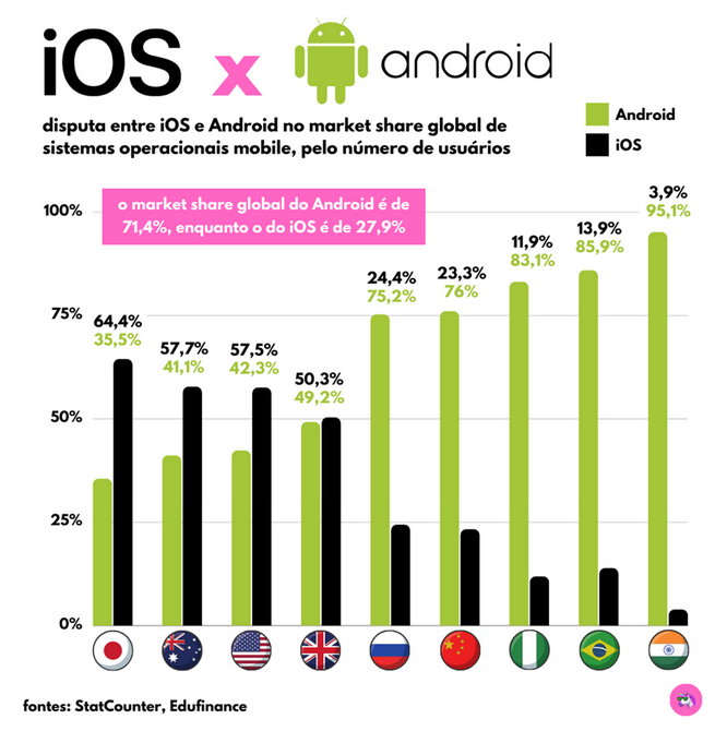 Android x IOS disputa pelo market share
