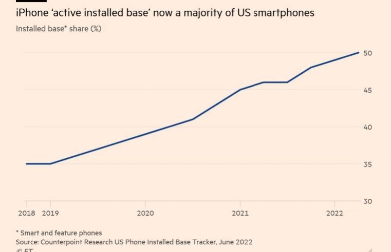 Numero de iPhones nos EUA e maior do que Android