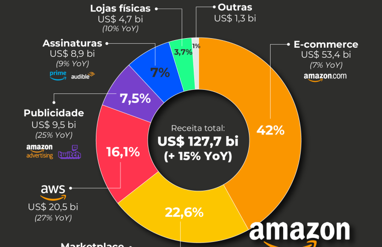 Como a Amazon faz dinheiro?