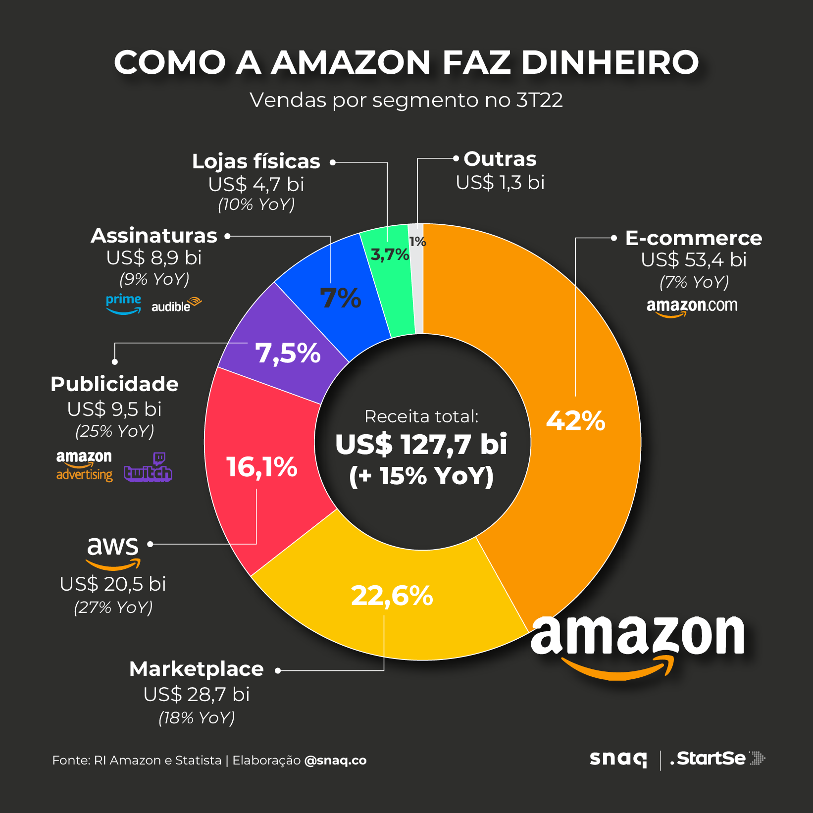 Como a Amazon faz dinheiro?